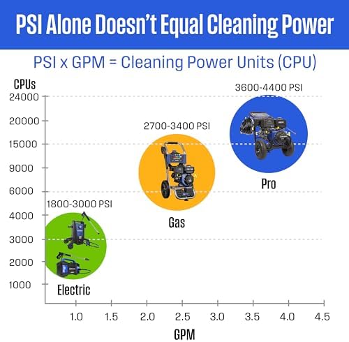 Westinghouse WPX3400 Gas Pressure Washer, 3400 PSI and 2.6 GPM, Onboard Soap Tank, Spray Gun and Wand, 5 Nozzle Set, for Cars/Fences/Driveways/Homes/Patios/Furniture - Image 4