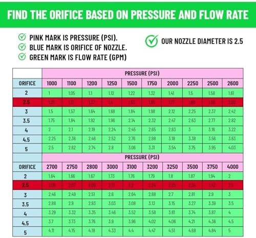 Pressure Washer Nozzle Tips 5-Pack, 2.5 GPM (Orifice 2.5), 1/4" Quick Connect, 0° 15° 25° 40° 65° (Soap), Up to 4500 PSI - Image 5