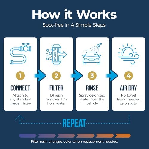 DI Spot-Free Car Wash Rinse System, Hose-Ready Unit - Image 4