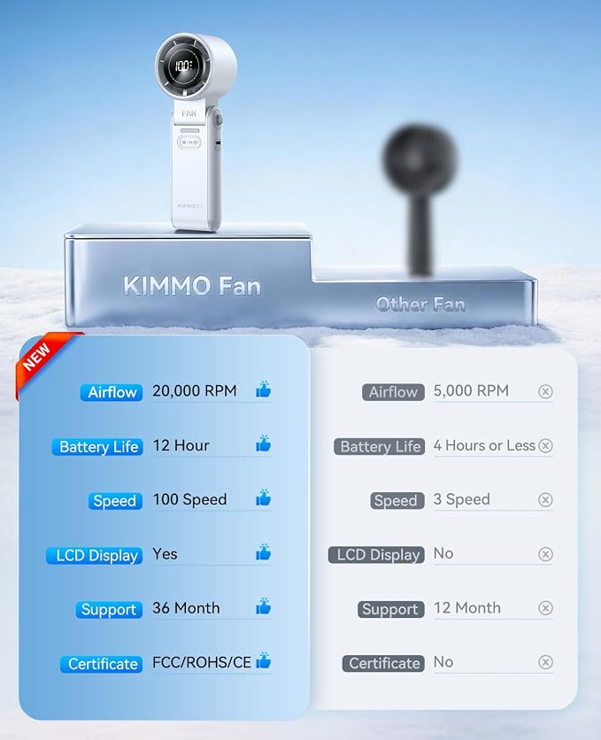 KIMMOO 3-in-1 Portable Handheld Turbo Fan-100 Speeds,Powerful 20000 RPM, 12Hrs Cooling, LED Display, 120° Rotation, USB Rechargeable Mini Hand Held Personal Fan for Travel Makeup Outdoor Indoor, White - Image 9