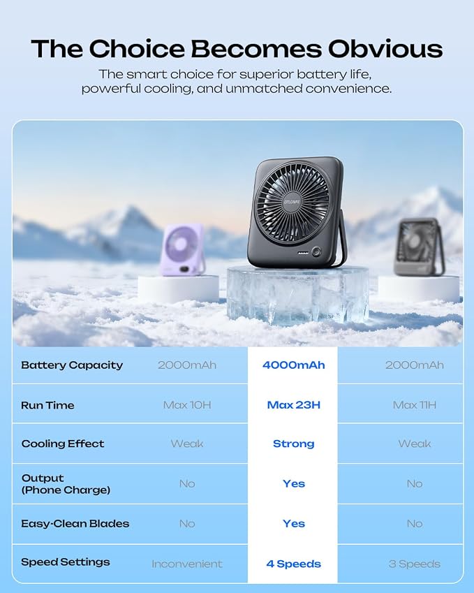 Otlonpe Personal Portable Desk Fan, 4000mAh Small Rechargeable Portable Fan Battery Operated & USB Powered for Travel Sleeping Bedroom Office Home Table, Cordless, Quiet, 4-Speed, 6.5 Inch (Black) - Image 7