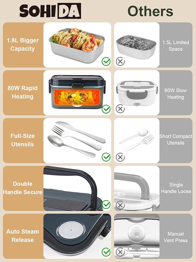 SOHIDA 1.8L+0.5L Heated Lunch Box for Men, 80W Electric Lunch Box with Long-handled Utensils for Adults, 12V/24V/110V Lonchera Eléctrica Portátil, Portable Food Warmer for Car/Truck/Office (Deep Blue) - Image 5