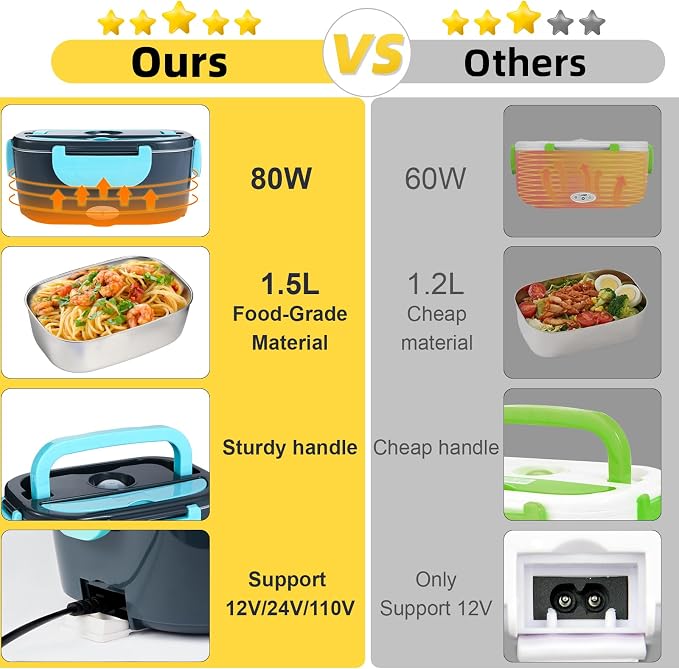 SOHIDA 1.5L Electric Lunch Box, 80W Heated Lunch Box (Sky Blue) | Portable Warmer for Car/Truck/Work, 12V/24V/110V Lonchera Eléctrica Portátil, Suitable for Ideal Driver/Work/Gift - Image 4