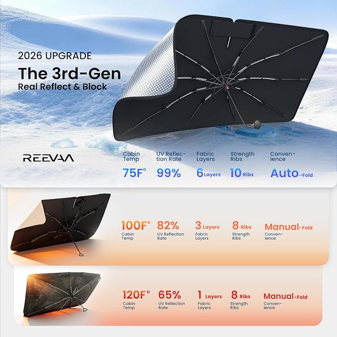 REEVAA Windshield Sun Shade Umbrella for Tesla Model 3 2017-2026, Z04 | Stay Cool in Summer, 6-Layer Heat Defense Blocks Sun & Heat, Precision Fit for Tesla Model 3, Durable 27-Rib Frame - Image 7