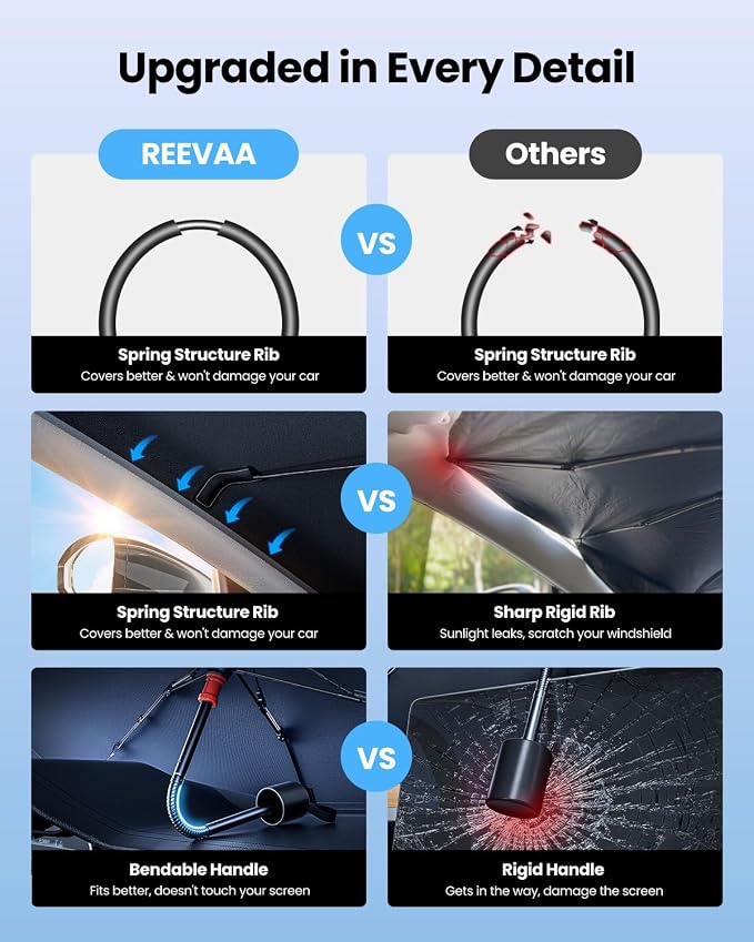 REEVAA Car Windshield Sun Shade Umbrella [Upgrade Sun Protection & Keep Cool] Protect Interior, 360° Flex Handle Sun Shield Sunshade, Medium for Most Car - Image 5