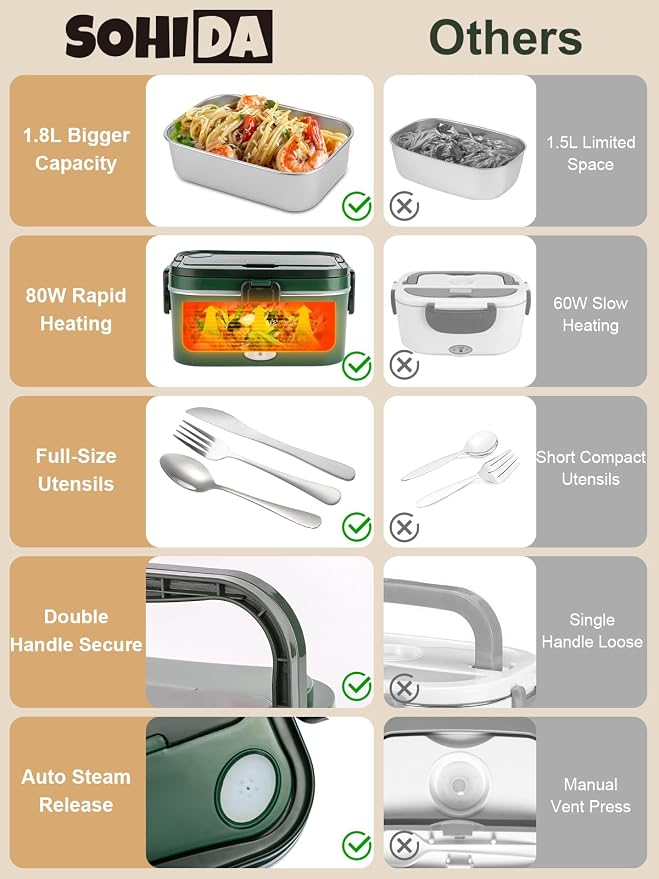 SOHIDA 1.8L Heated Lunch Box, 80W Electric Lunch Box with Long-handled Utensils for Adults, 12V/24V/110V Lonchera Eléctrica Portátil, Portable Food Warmer for Car/Truck/Office - Green - Image 5